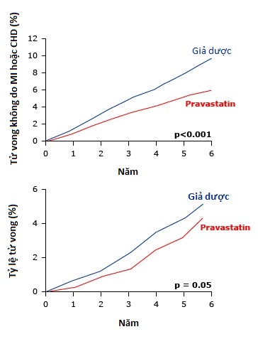 Pravastatin for primary prevention of coronary heart disease