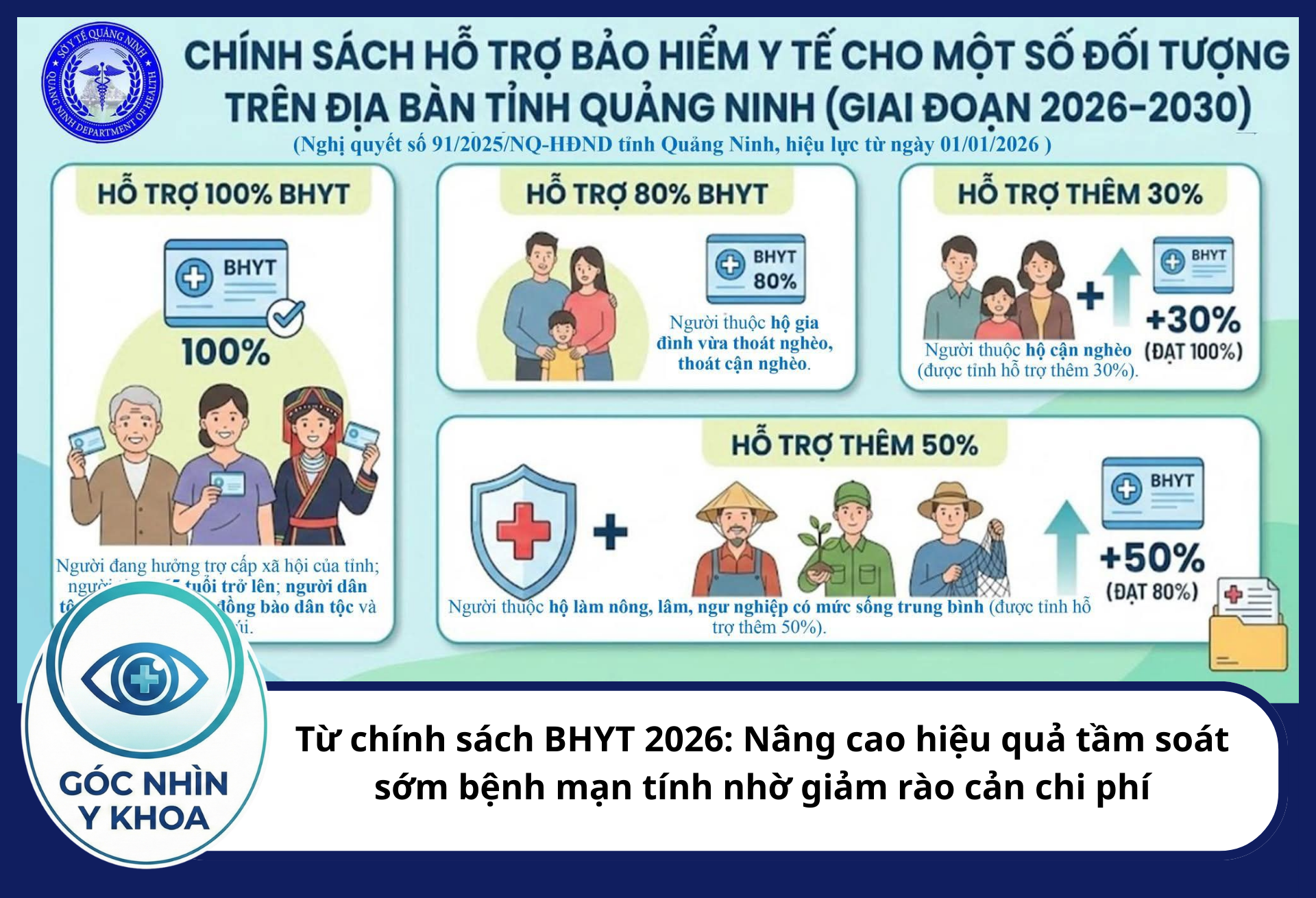 Từ chính sách BHYT 2026: Nâng cao hiệu quả tầm soát sớm bệnh mạn tính nhờ giảm rào cản chi phí Quảng Ninh ban hành chính sách hỗ trợ BHYT cho một số nhóm đối tượng giai đoạn 2026–2030