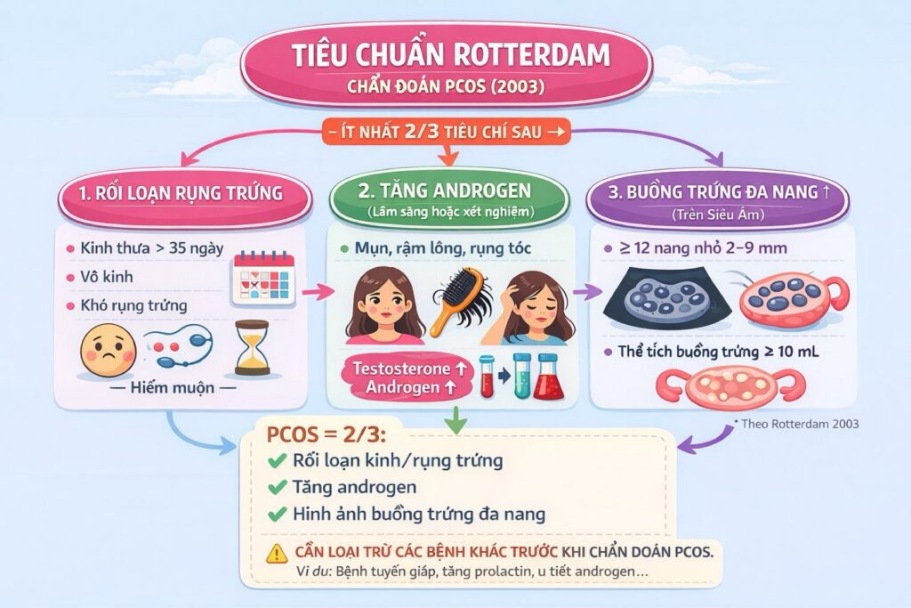 RỐI LOẠN HOOCMON Ở NỮ GIỚI NGUY HIỂM RA SAO?- HỘI CHỨNG BUỒNG TRỨNG ĐA NANG (PCOS) Post 1.28 moi 1 1