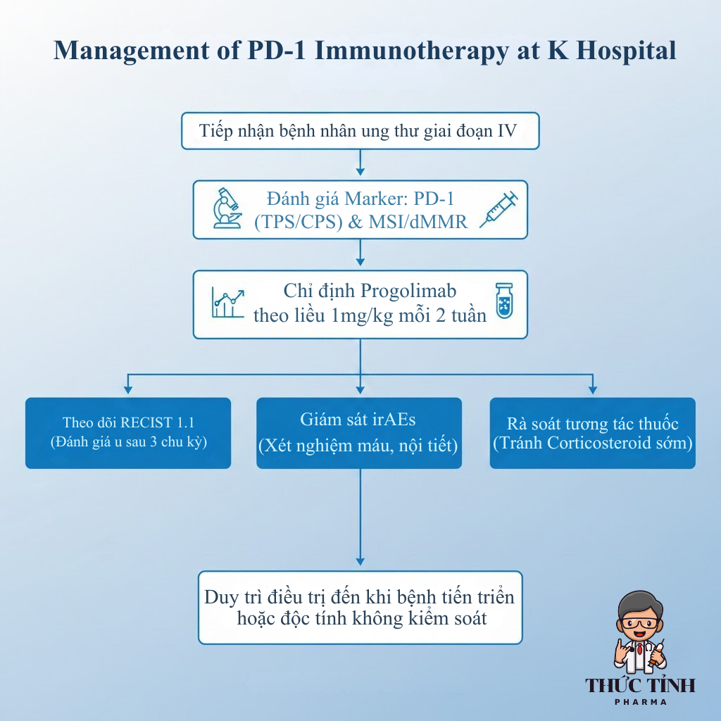Management of PD 1 Immunotherapy at K Hospital