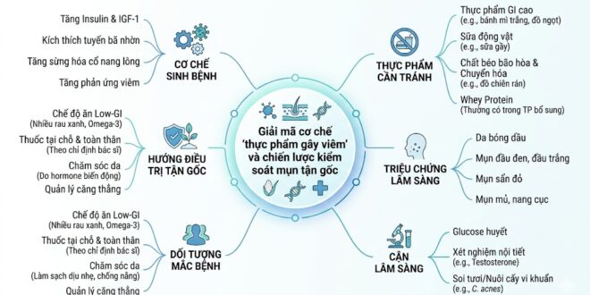Giai ma co che thuc pham gay viem va chien luoc kiem soat mun tan goc
