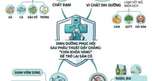 Dinh duong phuc hoi sau phau thuat day chang