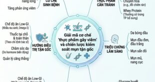 Giai ma co che thuc pham gay viem va chien luoc kiem soat mun tan goc 11