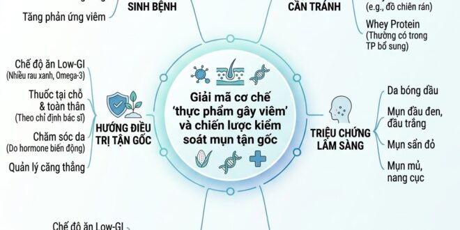 Giai ma co che thuc pham gay viem va chien luoc kiem soat mun tan goc 11