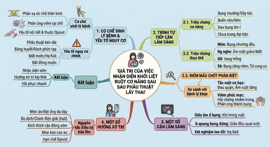 Giá trị của việc nhận diện khối liệt ruột cơ năng sau phẫu thuật lấy thai IMG 6574