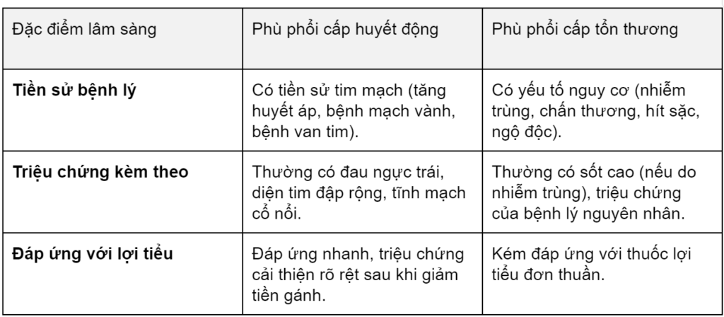 TỔNG QUAN VỀ PHÙ PHỔI CẤP: CƠ CHẾ BỆNH SINH, CHẨN ĐOÁN VÀ ĐỊNH HƯỚNG XỬ TRÍ LÂM SÀNG image 28