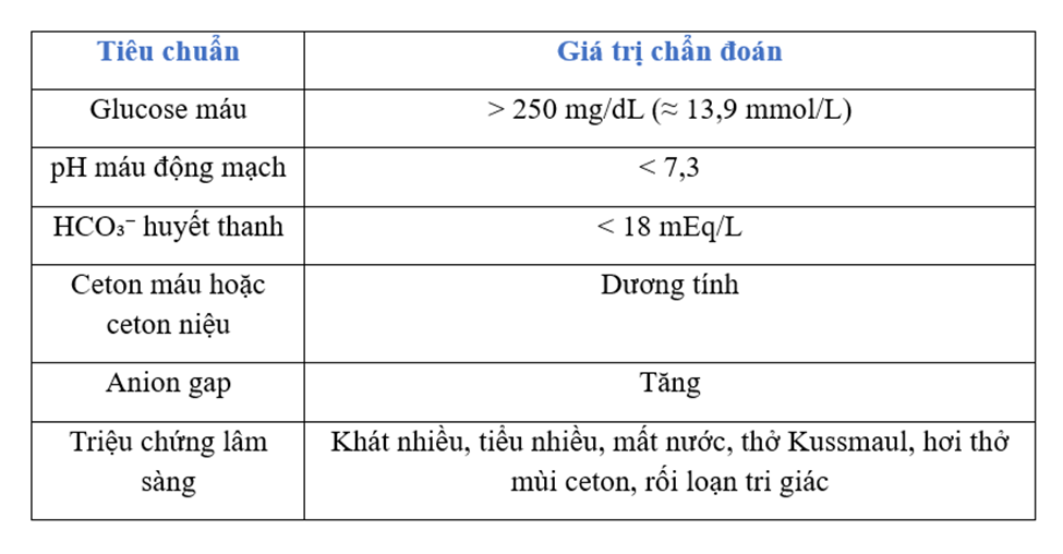 Bảng tiêu chuẩn chẩn đoán nhiễm toan ceton do đái tháo đường (DKA)