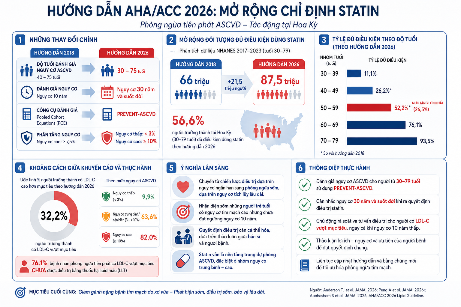 Hướng dẫn AHA/ACC 2026: Mở rộng chỉ định statin trong phòng ngừa tiên phát ac20653b 5f0b 412b 8a2e db67de6a70cb